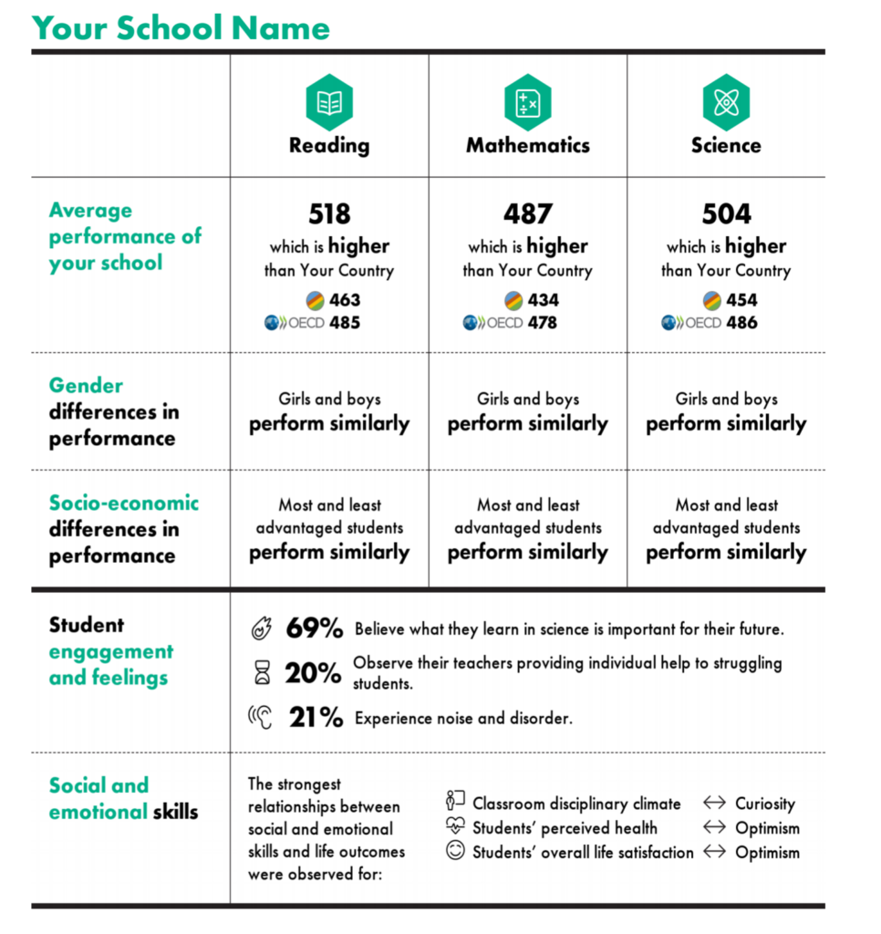 How To Take Advantage Of The ESSER Fund-Eligible OECD Test For Schools ...